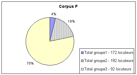 Figure (3-21) – Participation relative des connectés – Corpus P