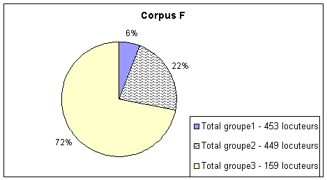 Figure (3-22) – Participation relative des connectés – Corpus F 