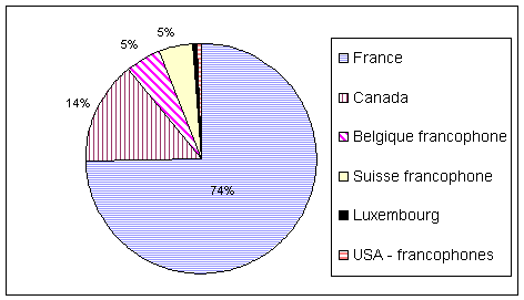 Figure (4-2) – Nombre d'internautes francophones