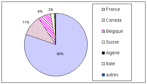 Figure (4-3) – Nombre de locuteurs francophones