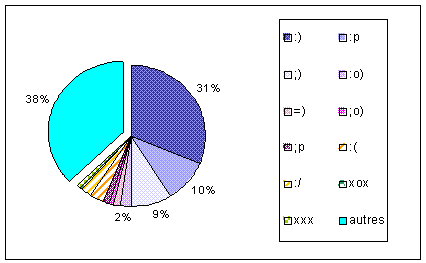 Figure (5-1) – Répartition des frimousses par type – occurrences exactes