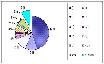 Figure (5-2) – Répartition des frimousses par type en regroupant les variantes