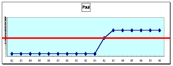 Paul : cursus professionnel (cf. légende profils de carrière A1 pp. 43-44)