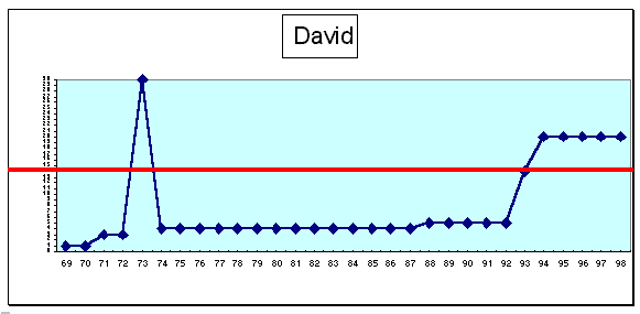 David : cursus professionnel (cf. légende profils de carrière A1 pp. 43-44)