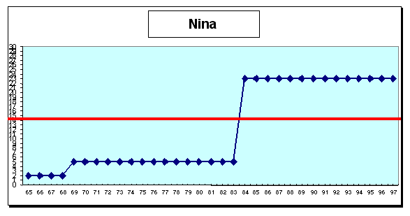 Nina : cursus professionnel (cf. légende profils de carrière A1 pp. 43-44)