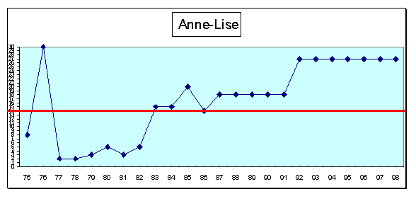 Anne-Lise : cursus professionnel (cf. légende profils de carrière A1 pp. 43-44)