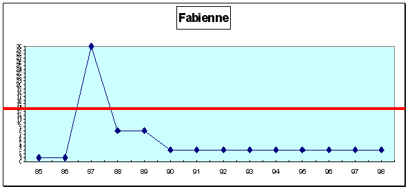 Fabienne : cursus professionnel (cf. légende profils de carrière A1 pp. 43-44)