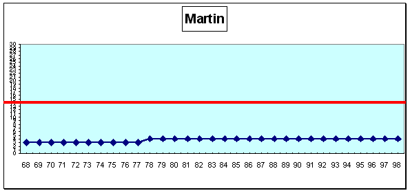 Martin : cursus professionnel (cf. légende profils de carrière A1 pp. 43-44)