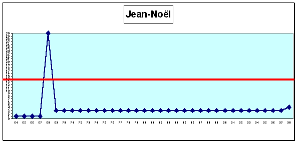 Jean-Noël : cursus professionnel (cf. légende profils de carrière A1 pp. 43-44)