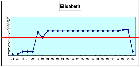 Elisabeth : cursus professionnel (cf. légende profils de carrière A1 pp. 43-44)