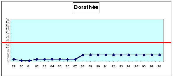 Dorothée : cursus professionnel (cf. légende profils de carrière A1 pp. 43-44)