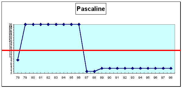 Pascaline : cursus professionnel (cf. légende profils de carrière A1 pp. 43-44)
