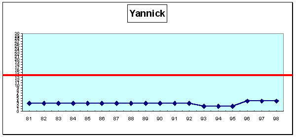 Yannick : cursus professionnel (cf. légende profils de carrière A1 pp. 43-44)