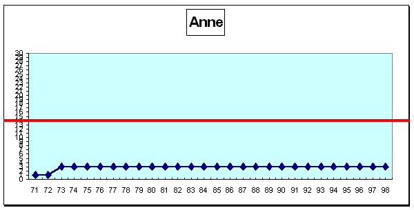 Anne : cursus professionnel (cf. légende profils de carrière A1 pp. 43-44)