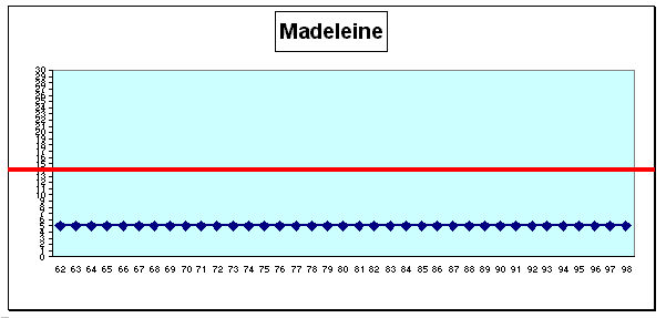 Madeleine : cursus professionnel (cf. légende profils de carrière A1 pp. 43-44)
