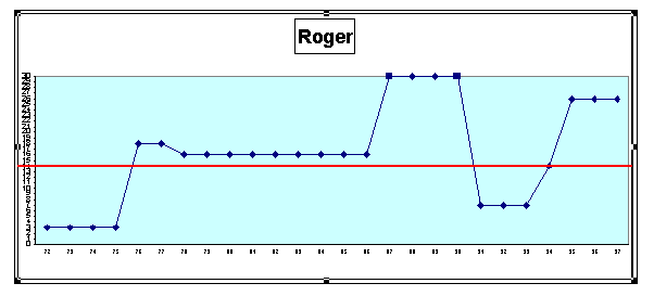 Roger : cursus professionnel (cf. légende profils de carrière A1 pp. 43-44)