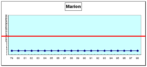 Marion : cursus professionnel (cf. légende profils de carrière A1 pp. 43-44)
