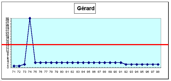 Gérard : cursus professionnel (cf. légende profils de carrière A1 pp. 43-44)