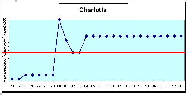 Charlotte : cursus professionnel (cf. légende profils de carrière A1 pp. 43-44)