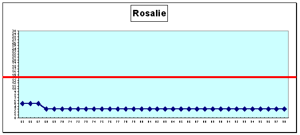 Rosalie : cursus professionnel (cf. légende profils de carrière A1 pp. 43-44)