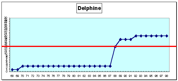 Delphine : cursus professionnel (cf. légende profils de carrière A1 pp. 43-44)