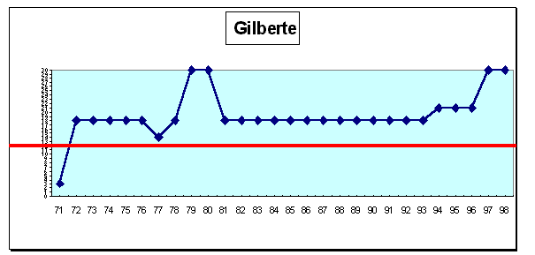 Gilberte : cursus professionnel (cf. légende profils de carrière A1 pp. 43-44)