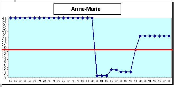 Anne-Marie : cursus professionnel (cf. légende profils de carrière A1 pp. 43-44)