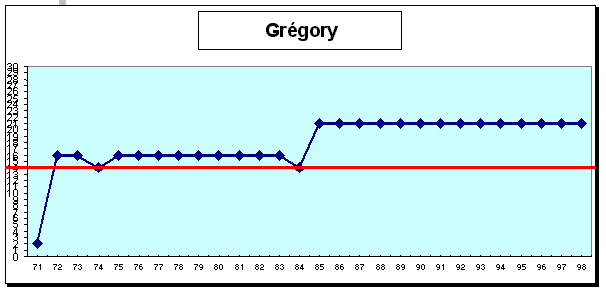 Grégory : cursus professionnel (cf. légende profils de carrière A1 pp. 43-44)