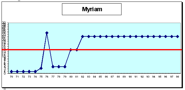 Myriam : cursus professionnel (cf. légende profils de carrière A1 pp. 43-44)