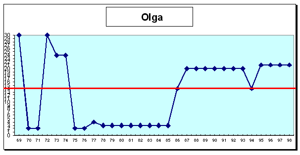 Olga : cursus professionnel (cf. légende profils de carrière A1 pp. 43-44)