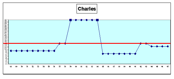 Charles : cursus professionnel (cf. légende profils de carrière A1 pp. 43-44):
