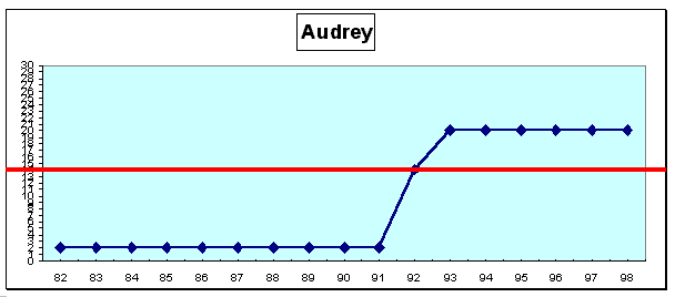 Audrey : cursus professionnel (cf. légende profils de carrière A1 pp. 43-44)