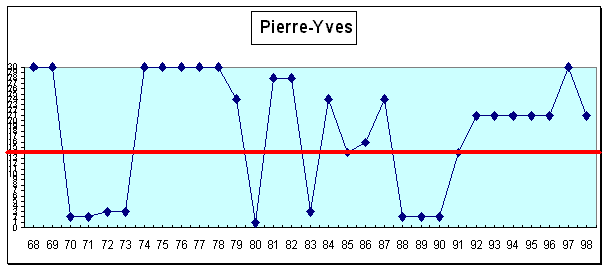 Pierre-Yves : cursus professionnel (cf. légende profils de carrière A1 pp. 43-44)