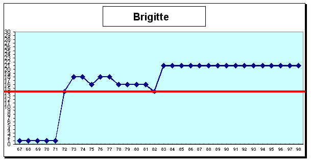 Brigitte : cursus professionnel (cf. légende profils de carrière A1 pp. 43-44)