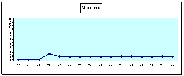 Marina : cursus professionnel (cf. légende profils de carrière A1 pp. 43-44)