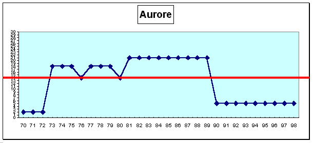 Aurore : cursus professionnel (cf. légende profils de carrière A1 pp. 43-44)