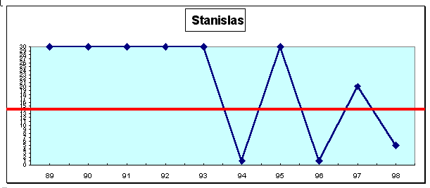 Stanislas : cursus professionnel (cf. légende profils de carrière A1 pp. 43-44)