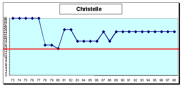 Christelle : cursus professionnel (cf. légende profils de carrière A1 pp. 43-44)