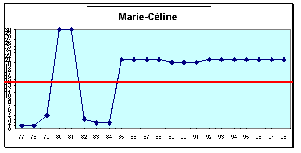 Marie-Céline : cursus professionnel (cf. légende profils de carrière A1 pp. 43-44)