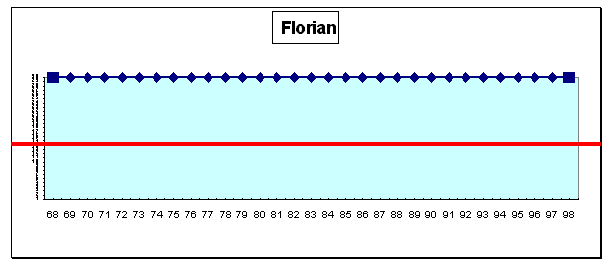 Florian : cursus professionnel (cf. légende profils de carrière A1 pp. 43-44)