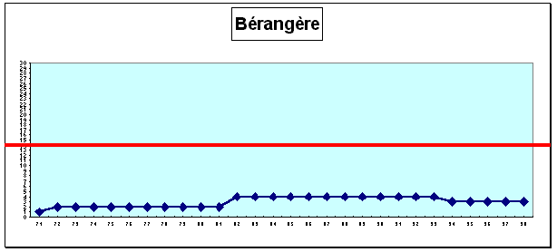Bérangère : cursus professionnel (cf. légende profils de carrière A1 pp. 43-44)