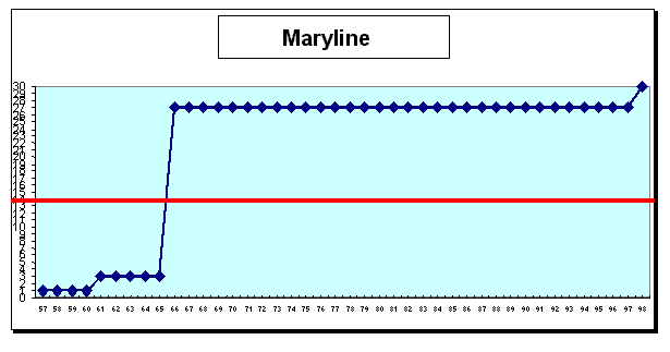 Maryline : cursus professionnel (cf. légende profils de carrière A1 pp. 43-44)