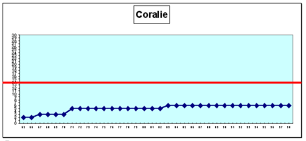Coralie : cursus professionnel (cf. légende profils de carrière A1 pp. 43-44)