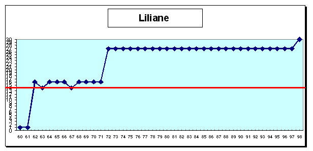 Liliane : cursus professionnel (cf. légende profils de carrière A1 pp. 43-44)