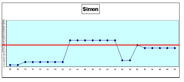 Simon : cursus professionnel (cf. légende profils de carrière A1 pp. 43-44)