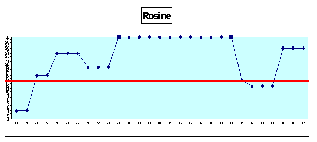 Rosine : cursus professionnel (cf. légende profils de carrière A1 pp. 43-44)