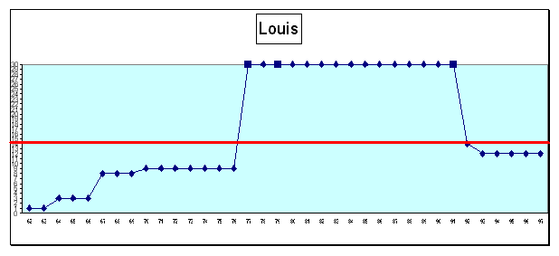 Louis : cursus professionnel (cf. légende profils de carrière A1 pp. 43-44)