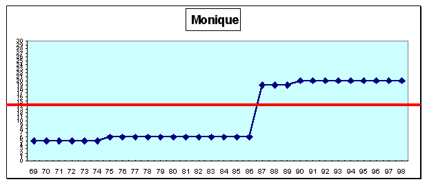 Monique : cursus professionnel (cf. légende profils de carrière A1 pp. 43-44)