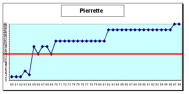 Pierrette : cursus professionnel (cf. légende profils de carrière A1 pp. 43-44)