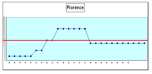 Florence : cursus professionnel (cf. légende profils de carrière A1 pp. 43-44)